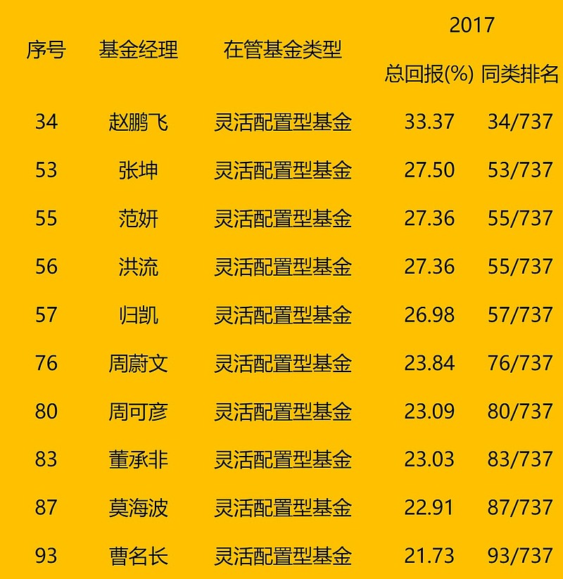 2017年这三类基金经理放在一起,取业绩前20名如下:因为季文华,周可彦