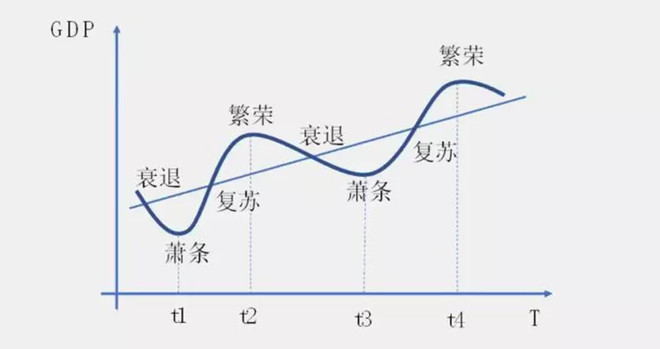 评估时间要跨越周期: 合适的评估要有合适的考察期.