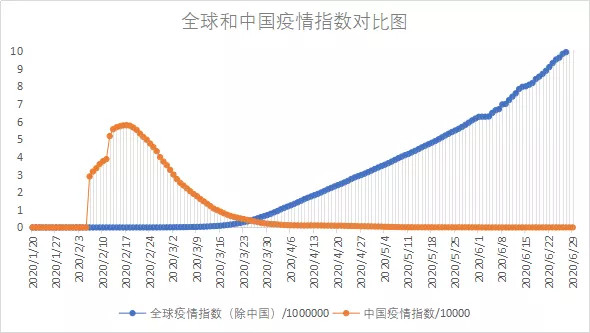 2020智库第26周风险景气报告 | pmi上涨国内经济稳步回升,全球疫情