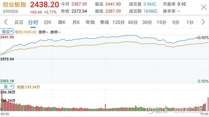 创业板逼空上涨,上证指数能否攻上3000?(6.30)