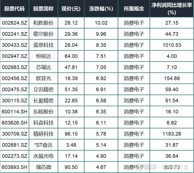 30只消费电子概念一览,分别是:和胜股份 歌尔股份 蓝思科技 恒铭达