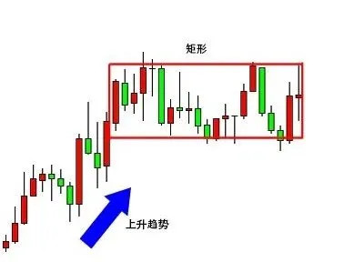 矩形形态如何交易?