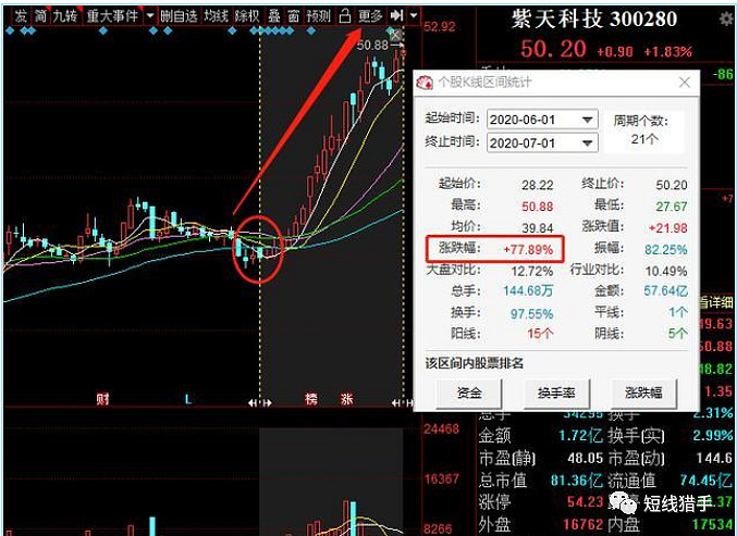 下半年还有上涨空间 秦哥操作情况 六一让大家低吸的紫天科技(300280)