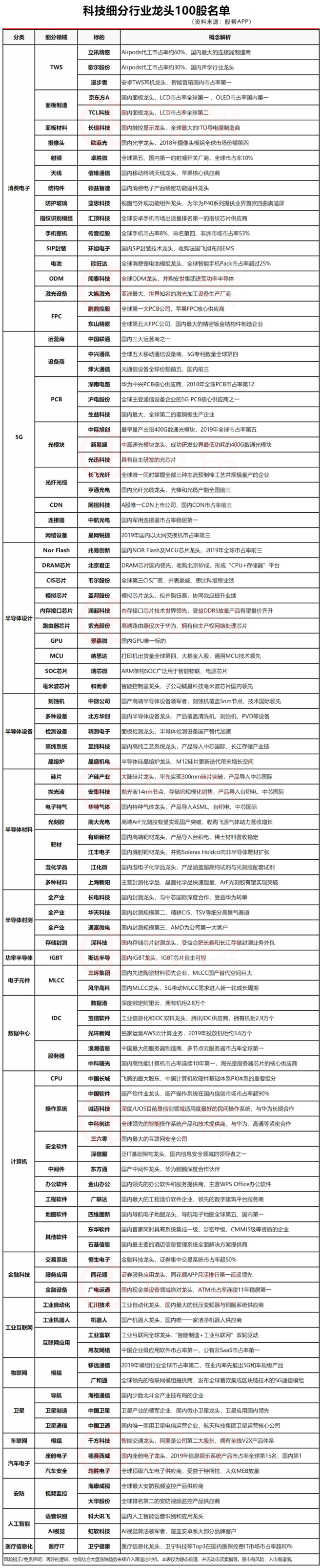 最新科技龙头100股名单出炉!(分行业)