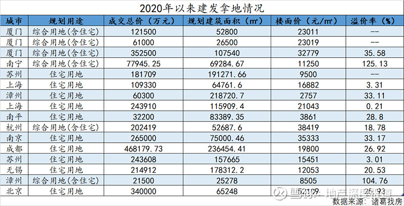 上半年耗资300亿拿下16宗地,"厦门一哥"建发显露规模野心