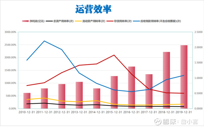 资金利用率低下