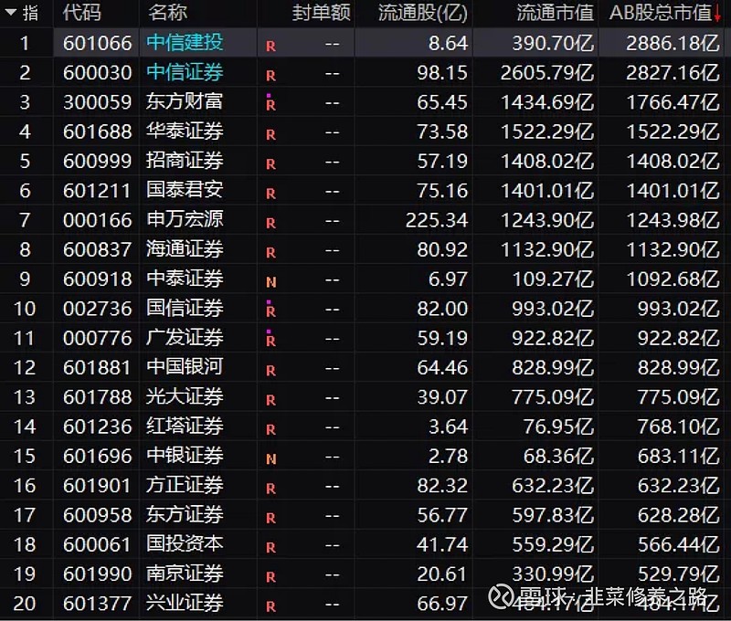 刚刚!中信建投市值首超中信证券,成为a股券业"一哥"