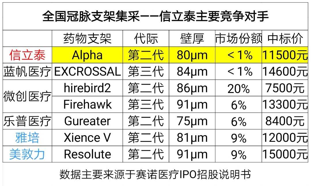 全国冠脉支架带量采购启动,信立泰和蓝帆医疗突显优势