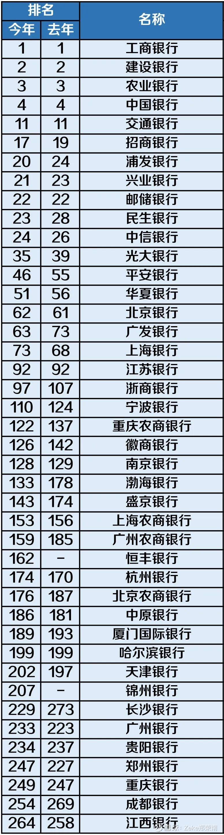 重庆哪个银行可以流水 xueqiu.com