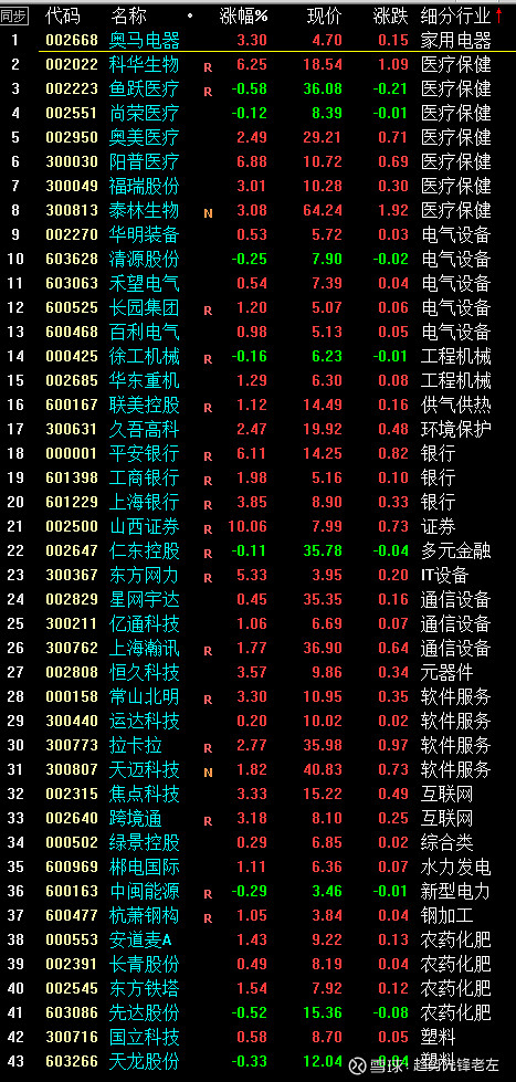 牛股猜想7月4日周线股票池 002668 奥马电器 002022