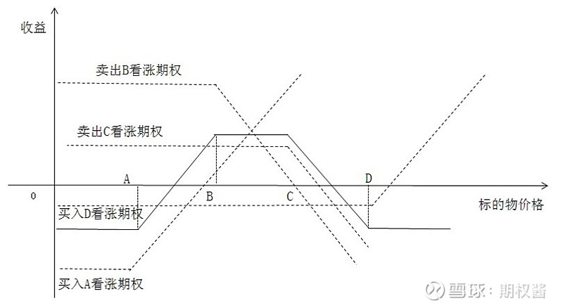 上证50etf期权策略之飞鹰式套利策略