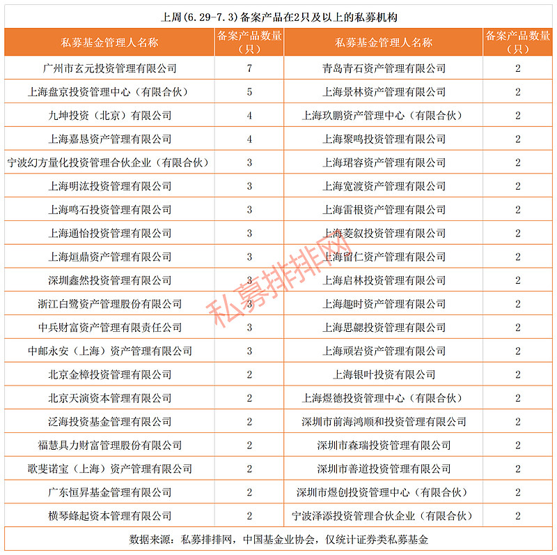 3)共有418只私募产品完成备案登记,其中证券类私募基金297只,在新增