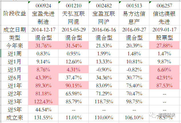 001210    天弘互联网混合 006257    信达澳银先进智造股票 002482