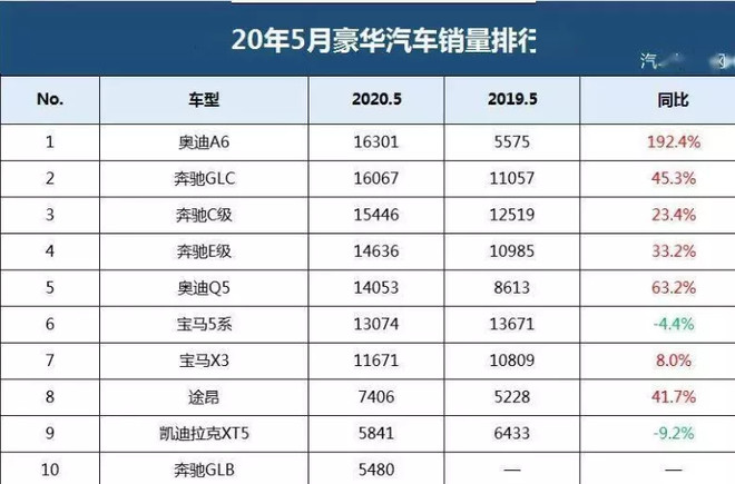 图:2020年5月豪华汽车销量排行榜,来源:新浪财经