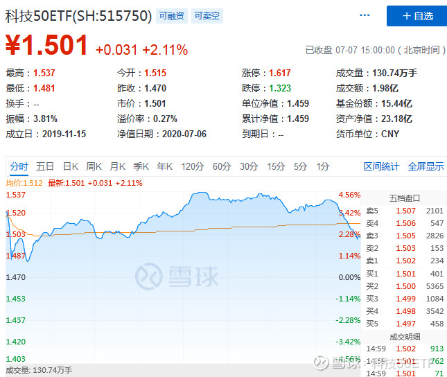 科技漂亮50龙虎榜|创业板飙涨科技股领涨大盘,科技50etf收涨2.11%