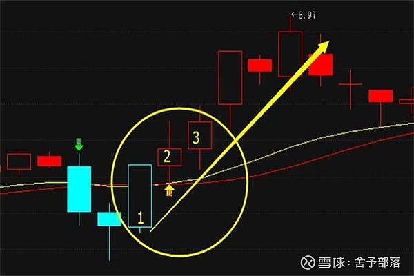 k线图什么时候买入7种上涨图形与12种绝佳买入形态k线图