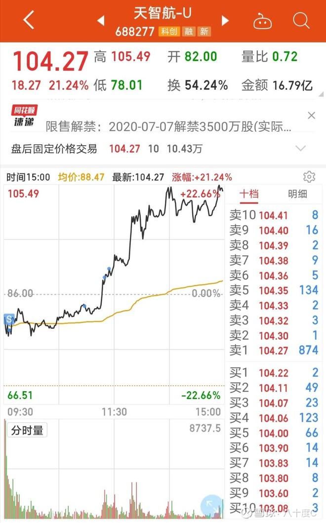 卖飞top3:$太平洋(sh601099)$$大智慧(sh601519)$$天智航(sh688277)$