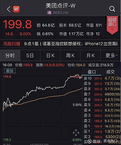 59,中资券商股普涨,美团点评,小米集团,腾讯控股刷新历史高位.