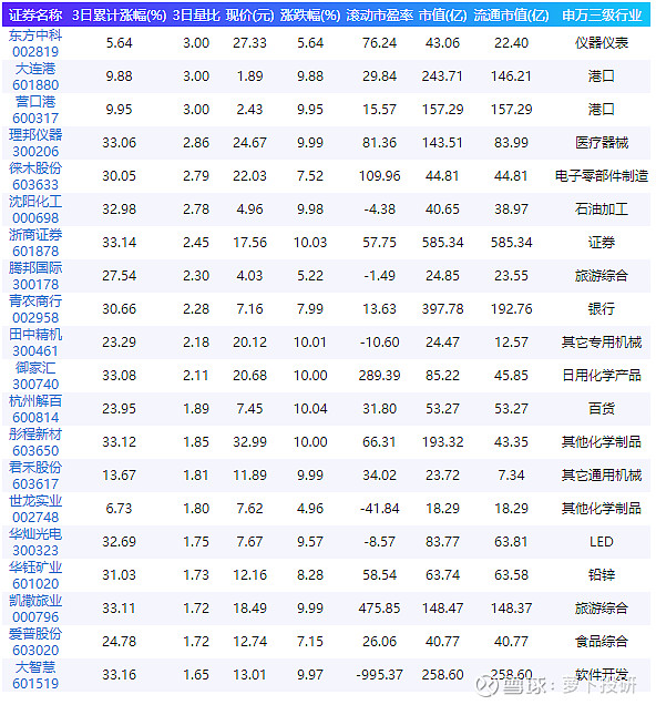 今日共筛选出287只创60日新高,其中东方中科,大连港,营口港放量,近3日