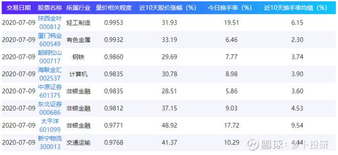 今日股票量价齐升个股一览