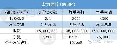 宏力医疗暗盘大涨73.81%,每手赚3100港元!