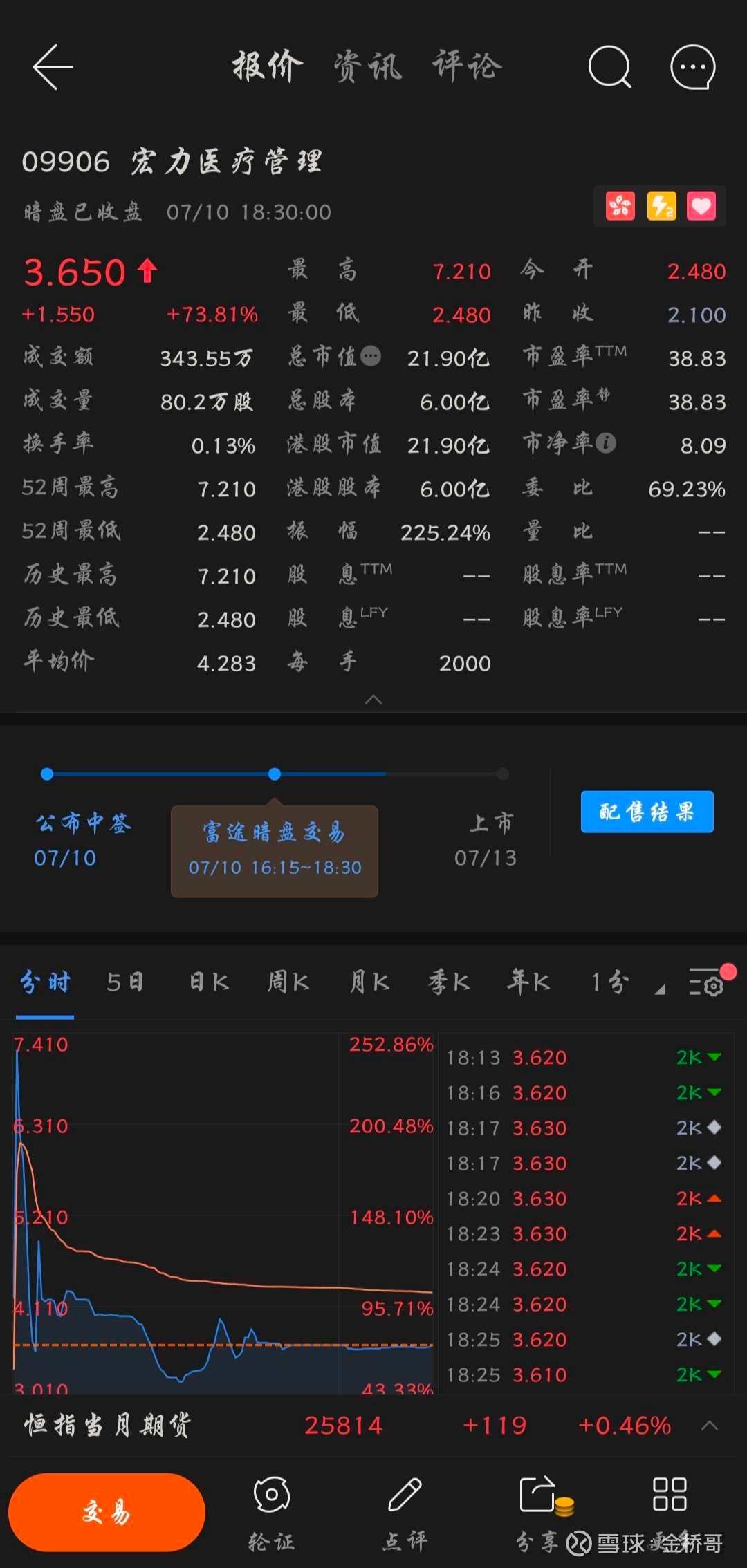 宏力医疗暗盘大涨73.81%,每手赚3100港元!