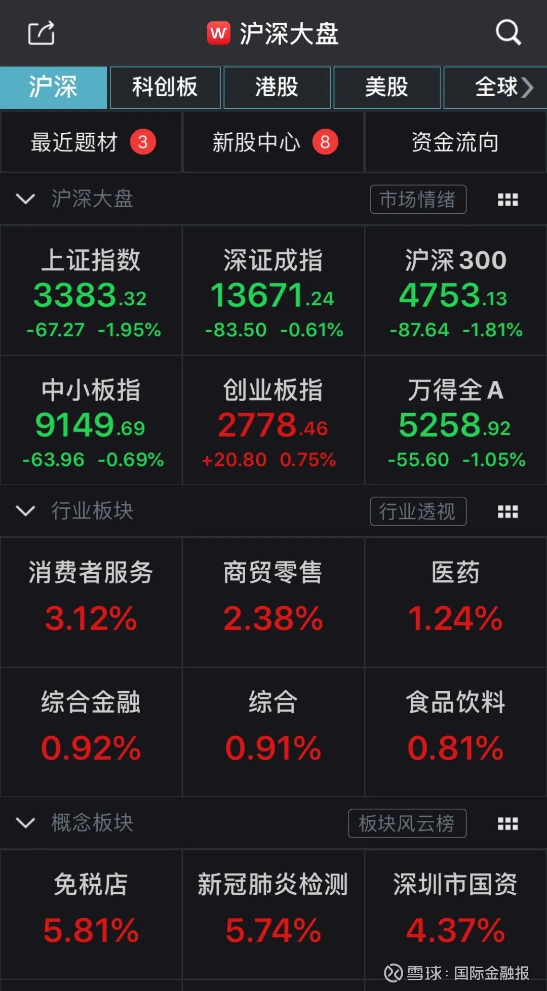 沪指失守3400点周期股降温投资者需提防风险