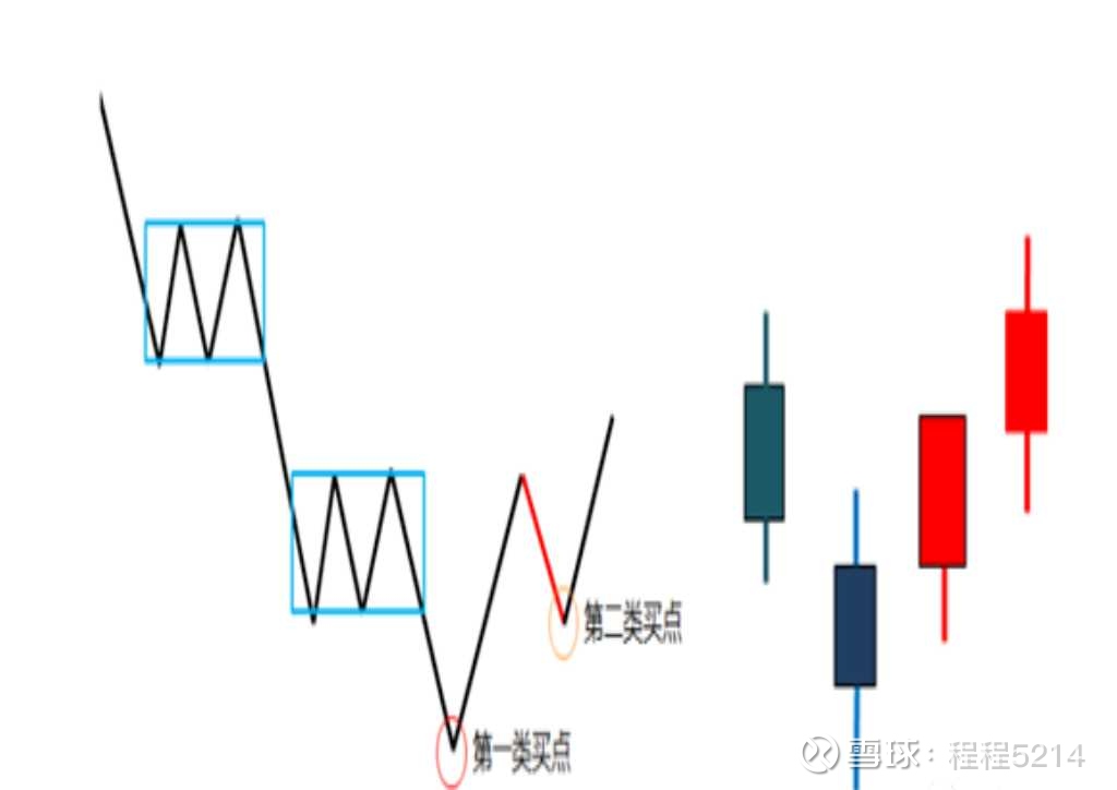 缠论二买技术分析