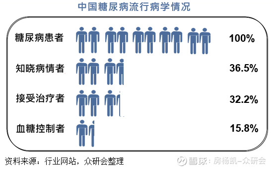 糖尿病细分领域投资机会解析!