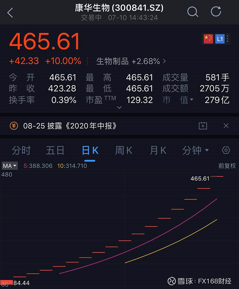 91%,但国盾量子仍然不是今年最赚钱的股票.