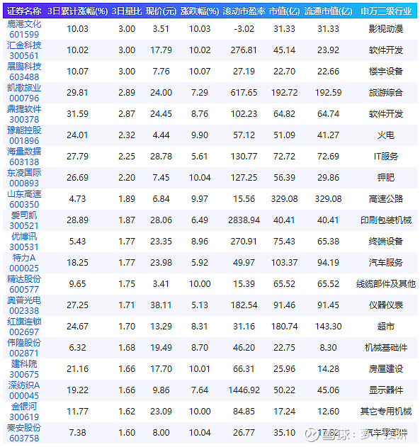 今日共筛选出503只创60日新高,其中鹿港文化,汇金科技,展鹏科技放量