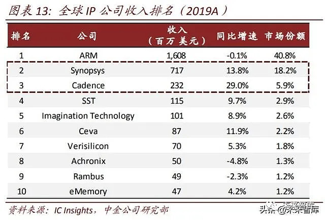 2020年半导体价值链投资机会分析 (附股票池-建议收藏