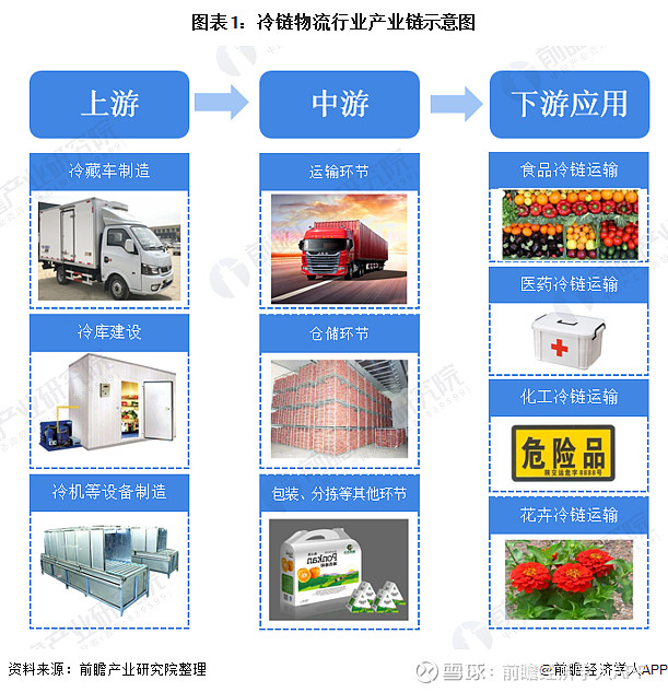 预见2020《中国冷链物流产业链全景图谱(附现状,竞争格局,星级企业