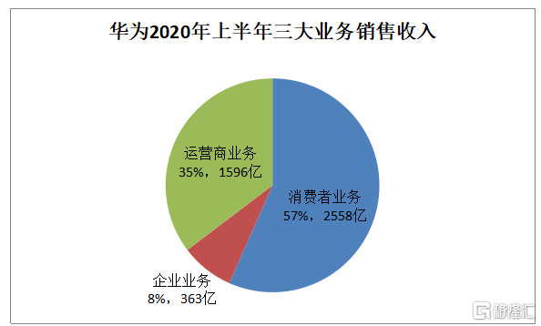 从华为的上半年业绩看华为的未来