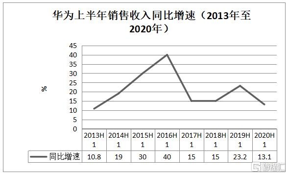 从华为的上半年业绩看华为的未来