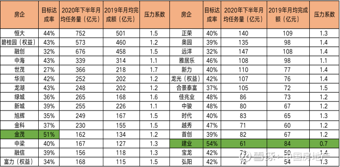 表:30家样本房企目标达成率及压力系数