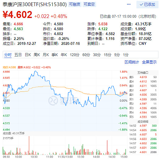 wind 沪深300指数成份股涨幅榜: 中航沈飞,中国中免,万华化学,龙蟒