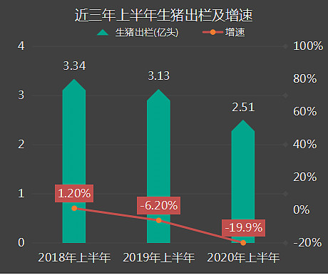 2020年上半年生猪存栏出栏数据和近六年的趋势对比