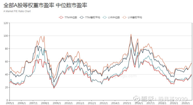 股具基将数据量化后当前全市场a股ttm等权市盈率57.