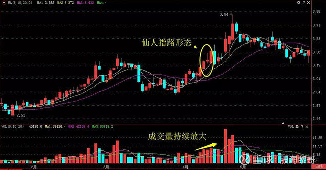 中国股市一旦出现仙人指路形态散户要捂住了主力拉升在即