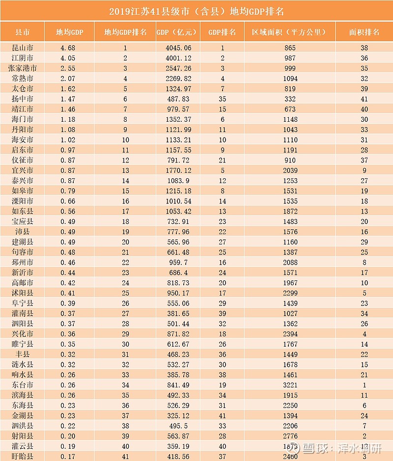 2019年江苏地均gdp排行榜:无锡逆袭苏州,还有10个县级市最吸金