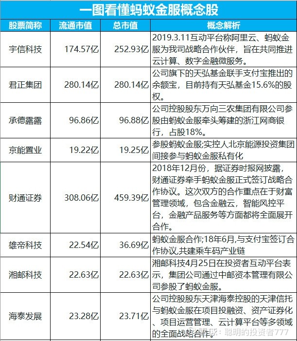 蚂蚁集团披露上市计划 蚂蚁金服概念龙头股(名单),你最看好哪一只?