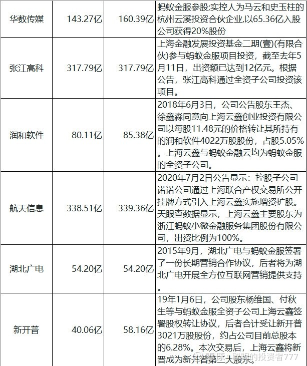 蚂蚁集团披露上市计划 蚂蚁金服概念龙头股(名单),你最看好哪一只?