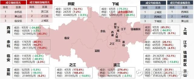 2020上半年杭州楼市:西湖,余杭,萧山房价涨幅居前三