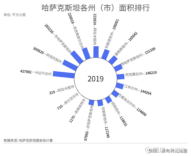 其次是努尔苏丹市,面积为710平方公里,占哈萨克斯坦国土地面积的0.