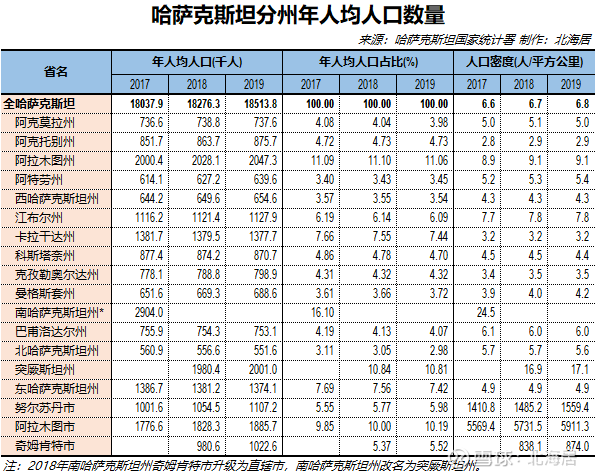 【数据】哈萨克斯坦分州面积,gdp,人均gdp和人口(2017