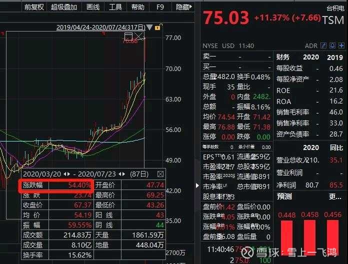 芯片历史性突破,台积电市值飙升3000亿