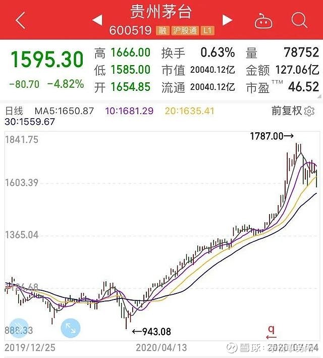 相较于"重要信号"发出的时间,飞天茅台酒一批价非但没有"暴跌",反而