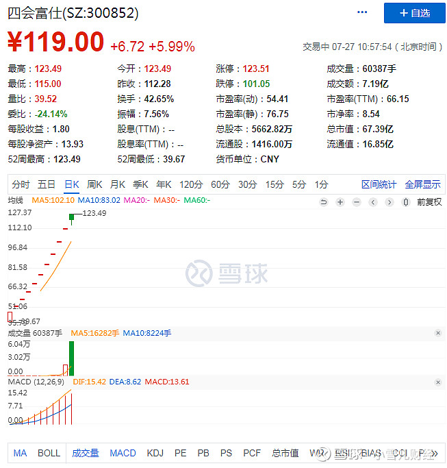 四会富仕 (300852):目前换手率37%,预计今天换手率将达到45%左右