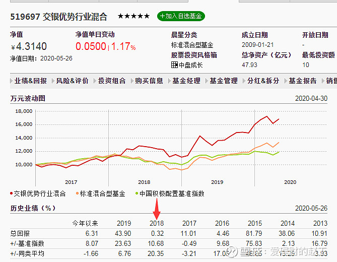 $交银优势行业混合(f519697$这只交银优势是5星的混合基金,从2009年